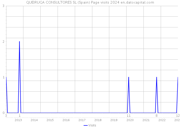 QUEIRUGA CONSULTORES SL (Spain) Page visits 2024 