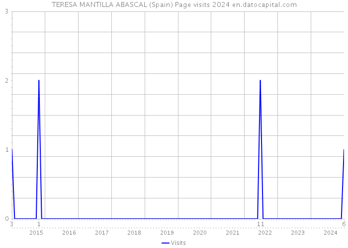 TERESA MANTILLA ABASCAL (Spain) Page visits 2024 