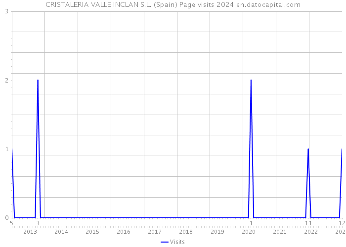 CRISTALERIA VALLE INCLAN S.L. (Spain) Page visits 2024 
