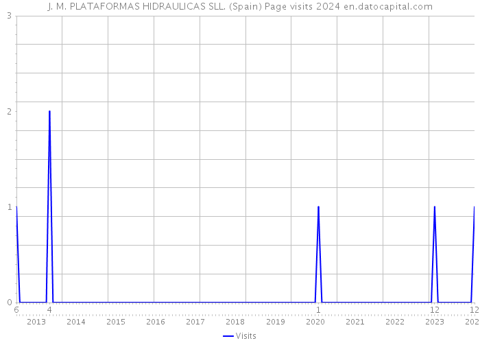 J. M. PLATAFORMAS HIDRAULICAS SLL. (Spain) Page visits 2024 