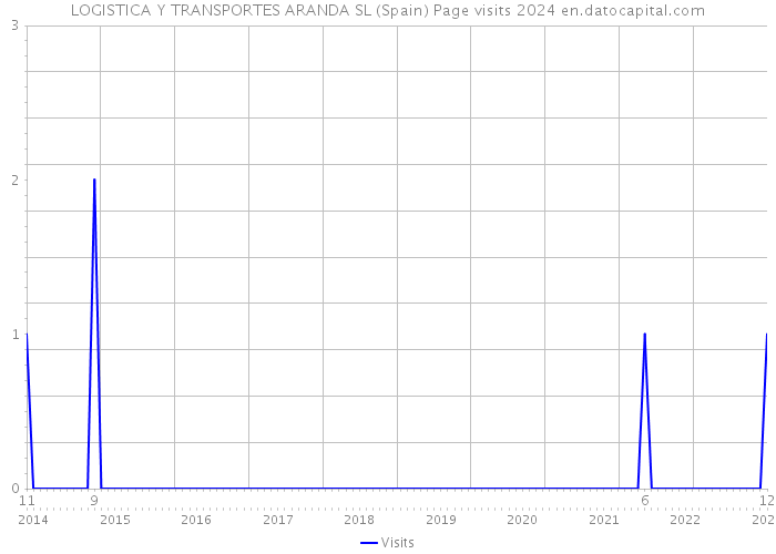 LOGISTICA Y TRANSPORTES ARANDA SL (Spain) Page visits 2024 