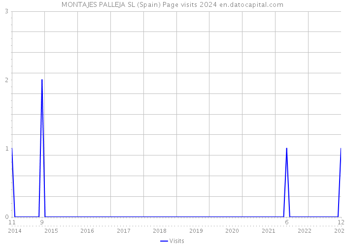 MONTAJES PALLEJA SL (Spain) Page visits 2024 
