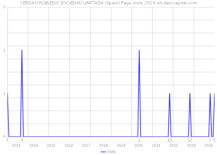 CERDAN ROBLEDO SOCIEDAD LIMITADA (Spain) Page visits 2024 