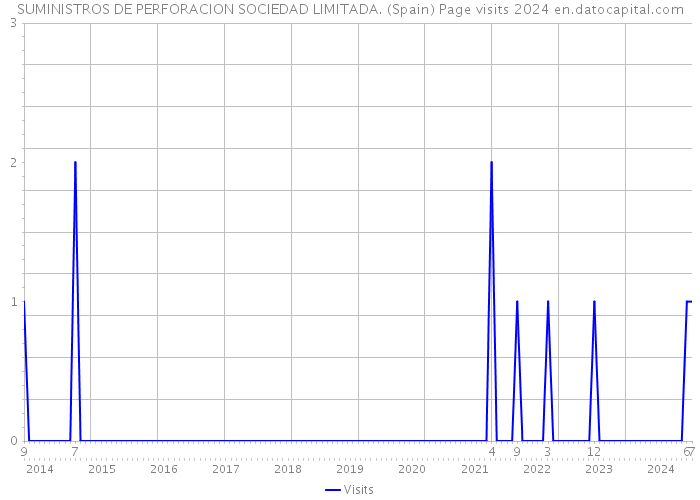 SUMINISTROS DE PERFORACION SOCIEDAD LIMITADA. (Spain) Page visits 2024 