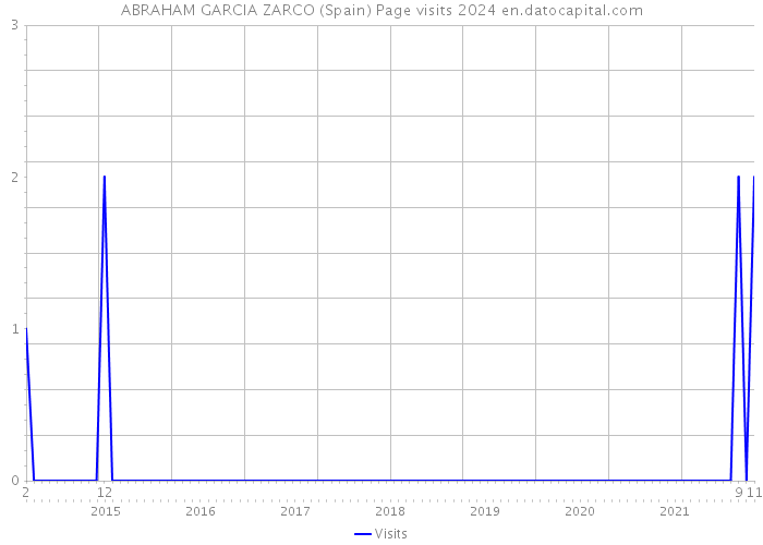 ABRAHAM GARCIA ZARCO (Spain) Page visits 2024 