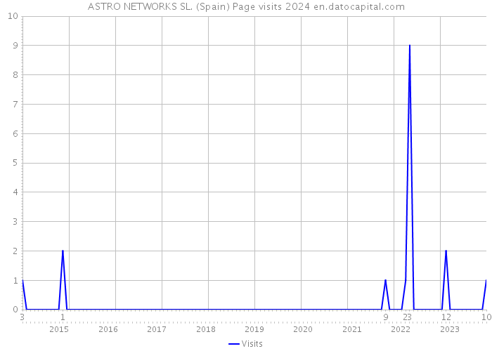 ASTRO NETWORKS SL. (Spain) Page visits 2024 