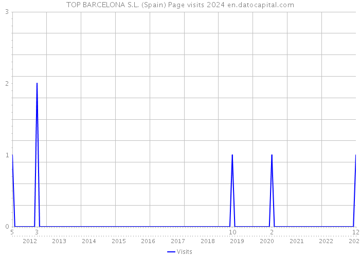 TOP BARCELONA S.L. (Spain) Page visits 2024 