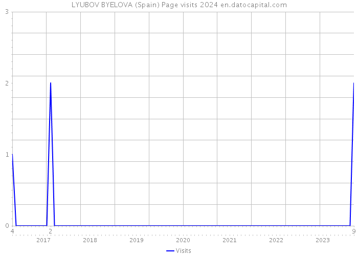 LYUBOV BYELOVA (Spain) Page visits 2024 