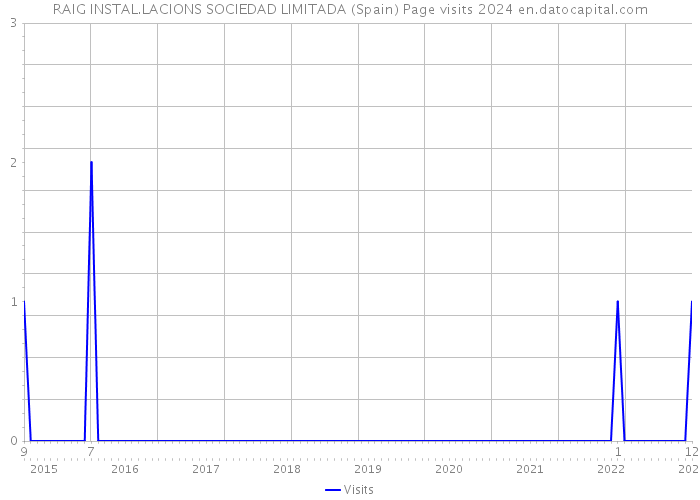 RAIG INSTAL.LACIONS SOCIEDAD LIMITADA (Spain) Page visits 2024 