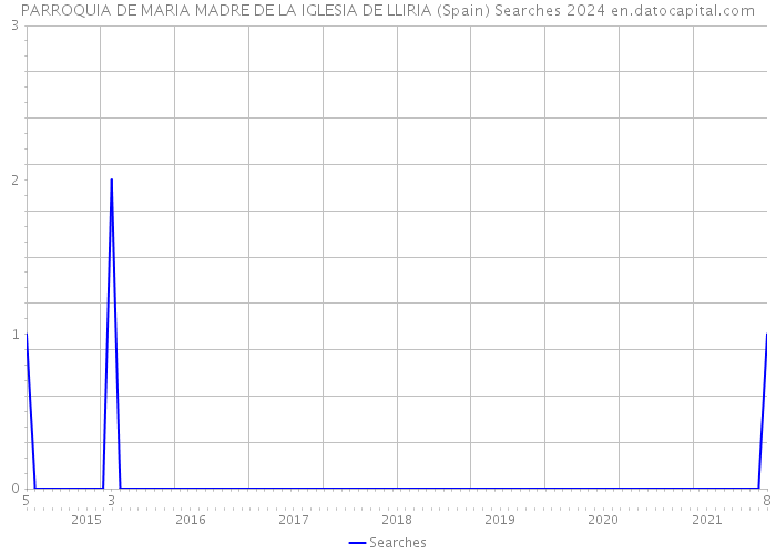PARROQUIA DE MARIA MADRE DE LA IGLESIA DE LLIRIA (Spain) Searches 2024 