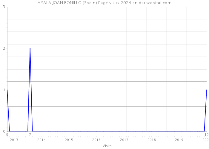 AYALA JOAN BONILLO (Spain) Page visits 2024 