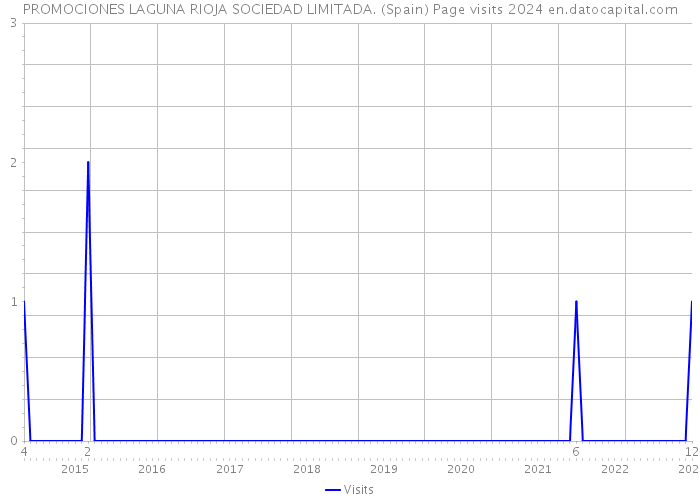 PROMOCIONES LAGUNA RIOJA SOCIEDAD LIMITADA. (Spain) Page visits 2024 