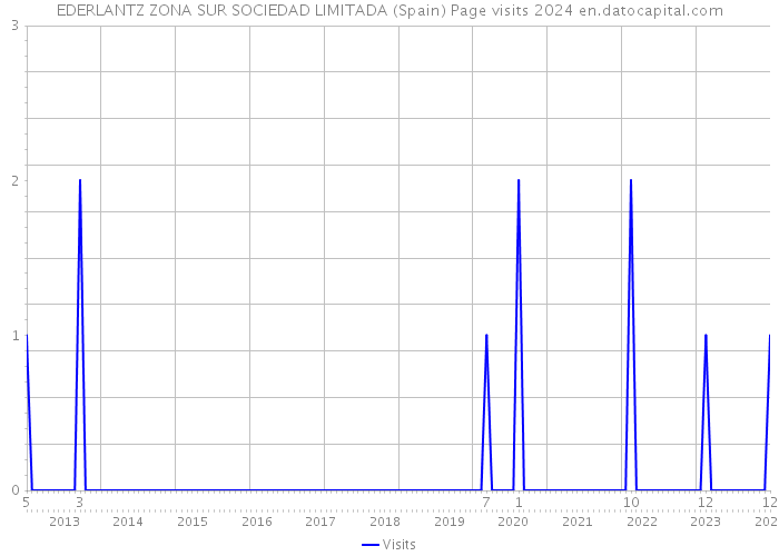 EDERLANTZ ZONA SUR SOCIEDAD LIMITADA (Spain) Page visits 2024 