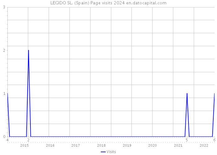LEGIDO SL. (Spain) Page visits 2024 