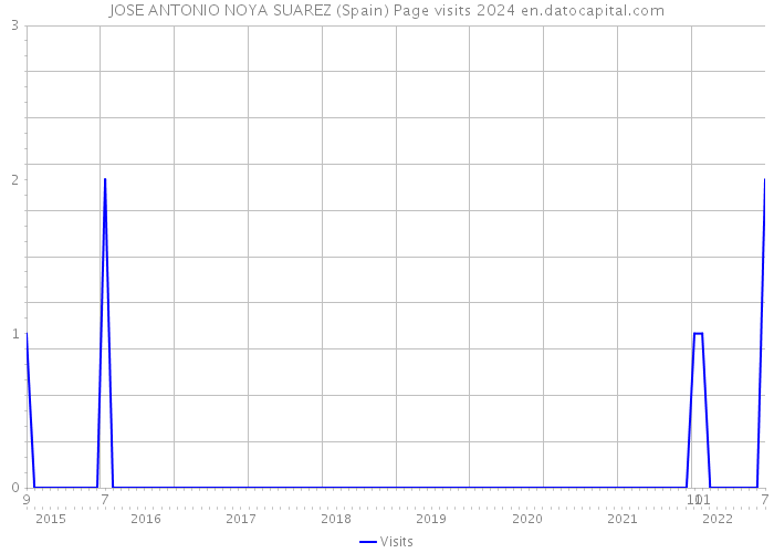 JOSE ANTONIO NOYA SUAREZ (Spain) Page visits 2024 