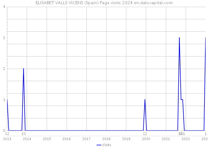 ELISABET VALLS VICENS (Spain) Page visits 2024 