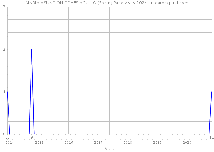 MARIA ASUNCION COVES AGULLO (Spain) Page visits 2024 