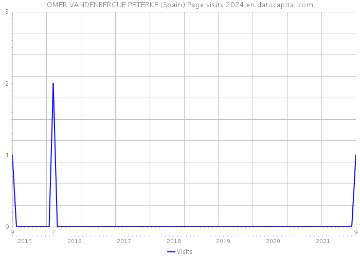 OMER VANDENBERGUE PETERKE (Spain) Page visits 2024 