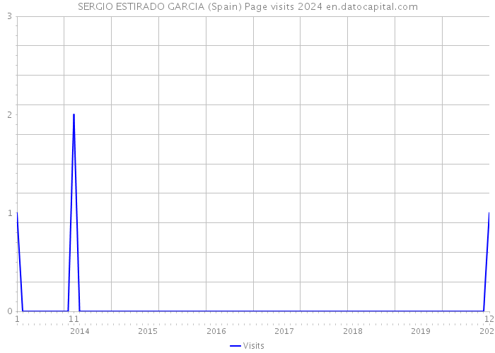 SERGIO ESTIRADO GARCIA (Spain) Page visits 2024 