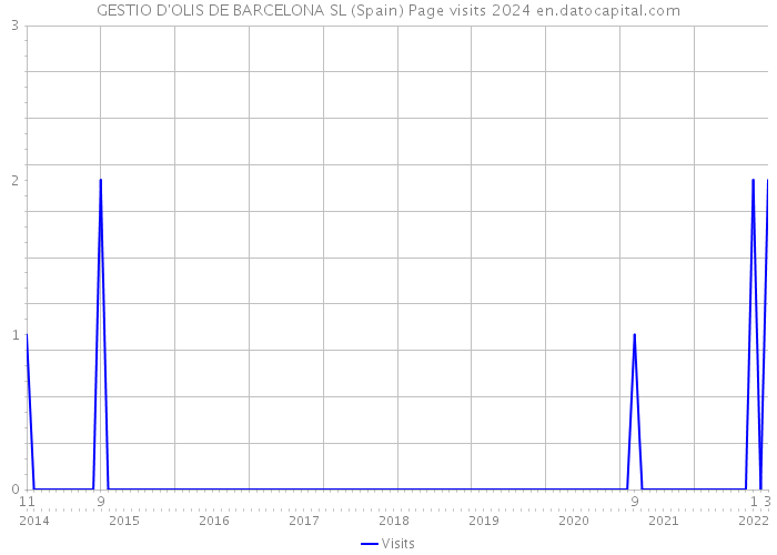 GESTIO D'OLIS DE BARCELONA SL (Spain) Page visits 2024 