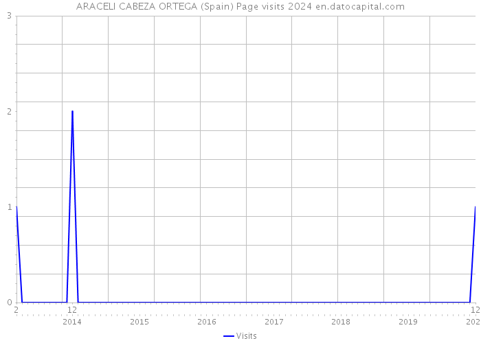 ARACELI CABEZA ORTEGA (Spain) Page visits 2024 