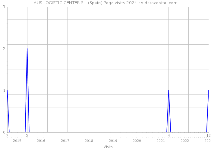 AUS LOGISTIC CENTER SL. (Spain) Page visits 2024 
