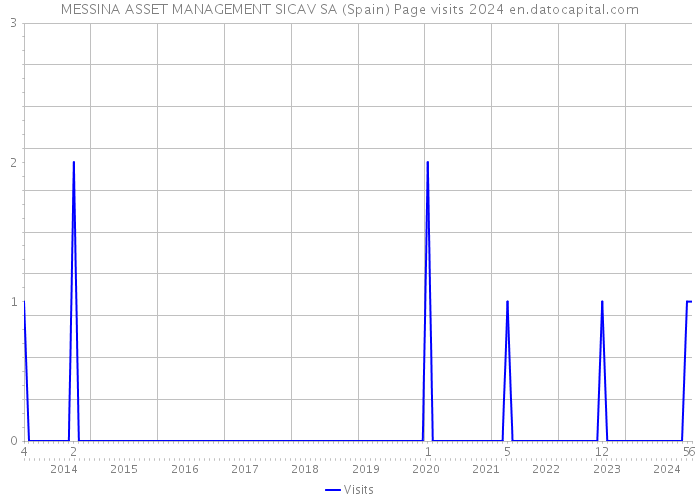 MESSINA ASSET MANAGEMENT SICAV SA (Spain) Page visits 2024 