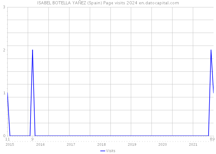 ISABEL BOTELLA YAÑEZ (Spain) Page visits 2024 