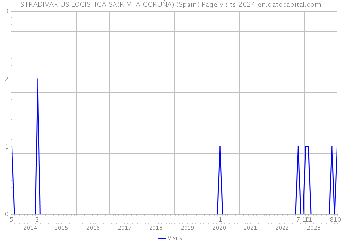 STRADIVARIUS LOGISTICA SA(R.M. A CORUÑA) (Spain) Page visits 2024 