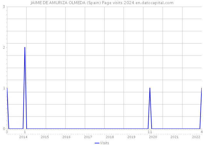 JAIME DE AMURIZA OLMEDA (Spain) Page visits 2024 
