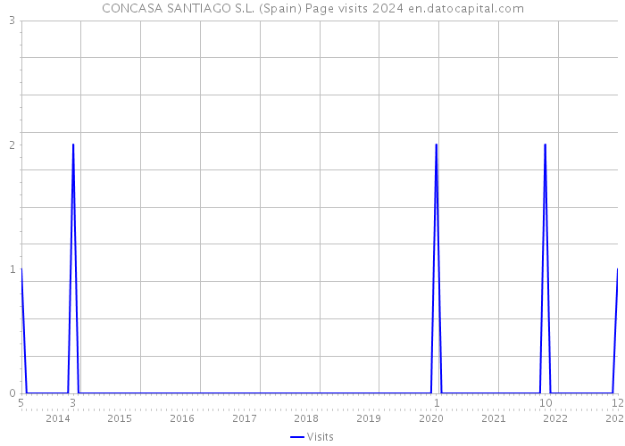 CONCASA SANTIAGO S.L. (Spain) Page visits 2024 