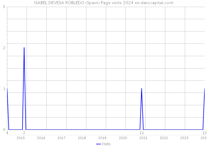 ISABEL DEVESA ROBLEDO (Spain) Page visits 2024 