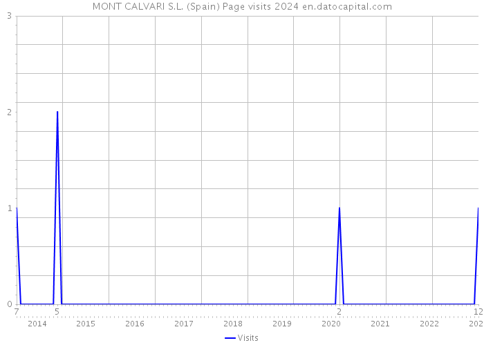 MONT CALVARI S.L. (Spain) Page visits 2024 