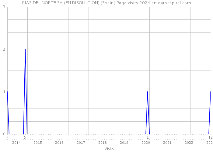 RIAS DEL NORTE SA (EN DISOLUCION) (Spain) Page visits 2024 