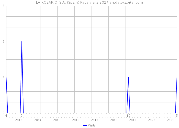 LA ROSARIO S.A. (Spain) Page visits 2024 