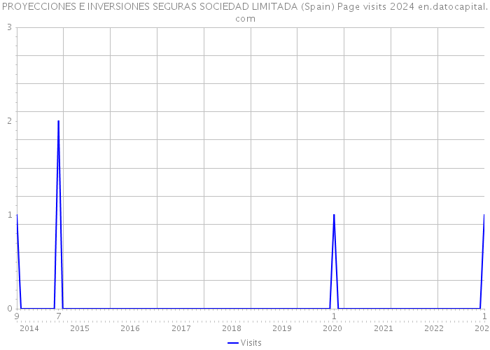 PROYECCIONES E INVERSIONES SEGURAS SOCIEDAD LIMITADA (Spain) Page visits 2024 