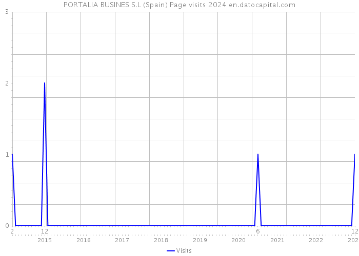 PORTALIA BUSINES S.L (Spain) Page visits 2024 