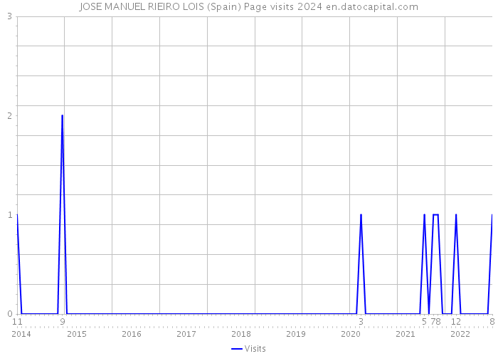 JOSE MANUEL RIEIRO LOIS (Spain) Page visits 2024 