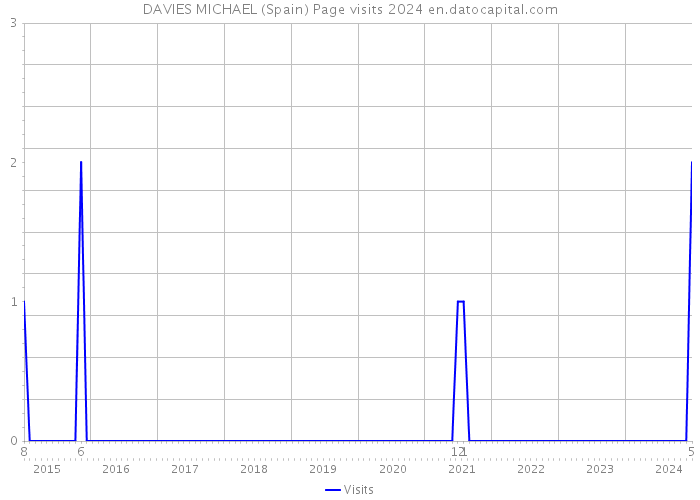 DAVIES MICHAEL (Spain) Page visits 2024 
