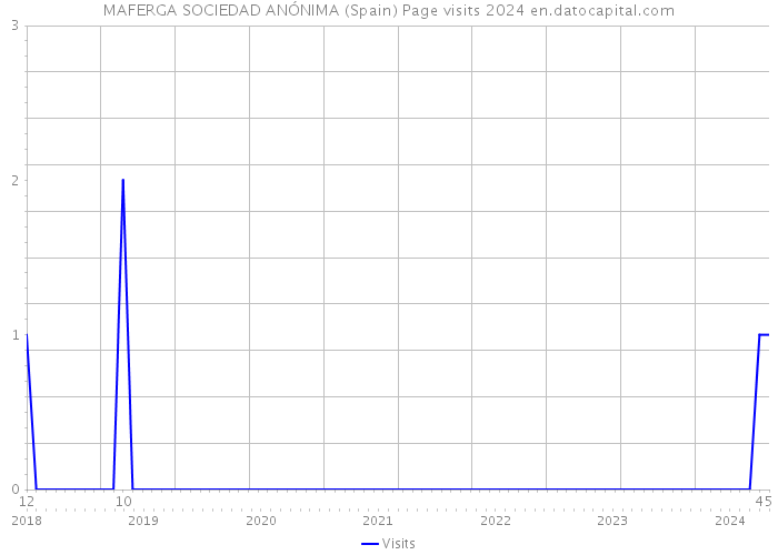 MAFERGA SOCIEDAD ANÓNIMA (Spain) Page visits 2024 