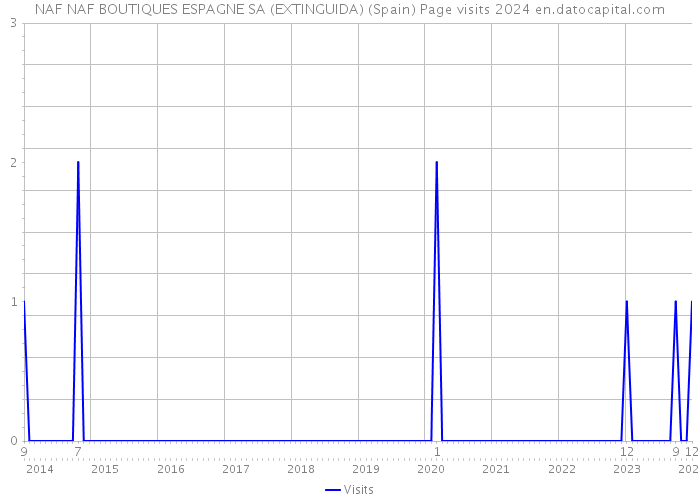 NAF NAF BOUTIQUES ESPAGNE SA (EXTINGUIDA) (Spain) Page visits 2024 