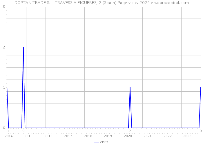 DOPTAN TRADE S.L. TRAVESSIA FIGUERES, 2 (Spain) Page visits 2024 