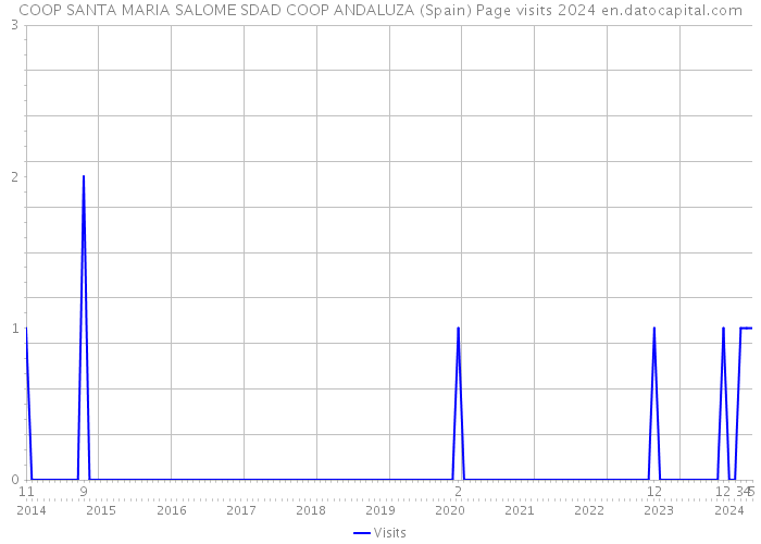 COOP SANTA MARIA SALOME SDAD COOP ANDALUZA (Spain) Page visits 2024 