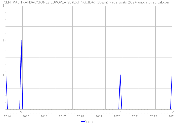 CENTRAL TRANSACCIONES EUROPEA SL (EXTINGUIDA) (Spain) Page visits 2024 