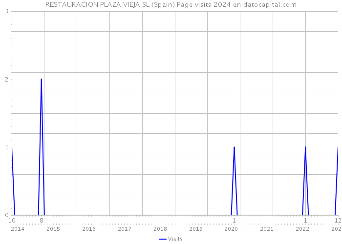 RESTAURACION PLAZA VIEJA SL (Spain) Page visits 2024 