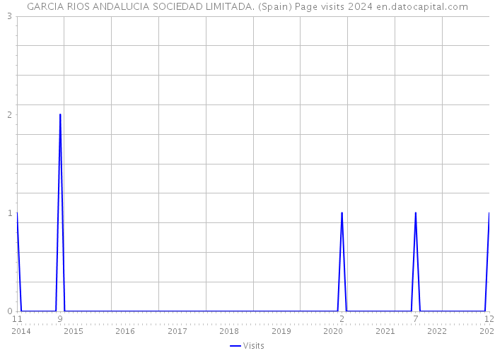 GARCIA RIOS ANDALUCIA SOCIEDAD LIMITADA. (Spain) Page visits 2024 