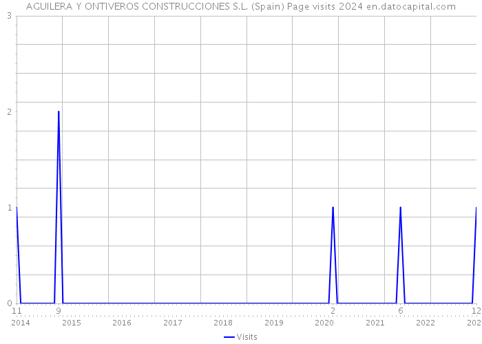 AGUILERA Y ONTIVEROS CONSTRUCCIONES S.L. (Spain) Page visits 2024 