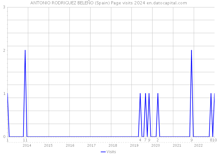 ANTONIO RODRIGUEZ BELEÑO (Spain) Page visits 2024 