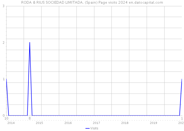 RODA & RIUS SOCIEDAD LIMITADA. (Spain) Page visits 2024 