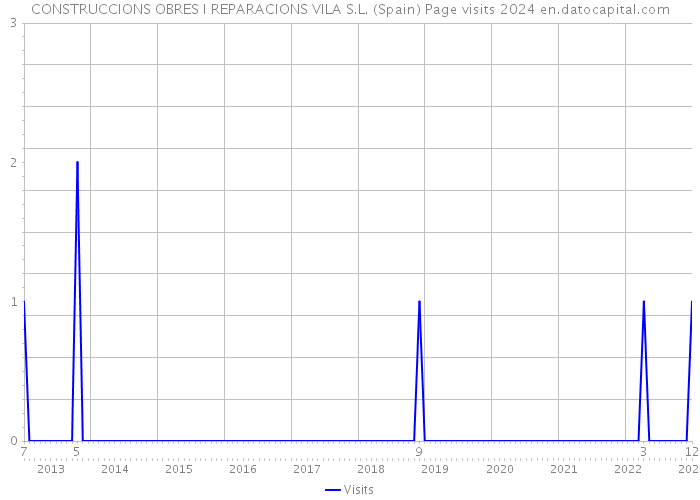 CONSTRUCCIONS OBRES I REPARACIONS VILA S.L. (Spain) Page visits 2024 